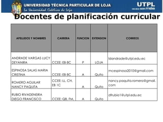 Docentes de planificación curricular APELLIDOS Y NOMBRES CARRERA FUNCION EXTENSION CORREOS ANDRADE VARGAS LUCY DEYANIRA CCEE: EB 8C P LOJA [email_address] ESPINOSA SALAS MARIA CRISTINA CCEE: EB 8C A Quito [email_address] ROMERO AGUILAR NANCY PAQUITA CCEE: LL, CH, EB 1C A Quito [email_address] RUBIO RIVADENEIRA DIEGO FRANCISCO CCEE: QB, FM, A Quito [email_address] 