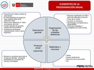 • Textos
• Equipo audiovisual
• Recursos de la comunidad
• Etc.
• Generar un producto para todo el
el aula por ejemplo: proyectos
participativos y proyectos de
ciencia y tecnología.
• Situación significativa en EIB a
partir del calendario comunal
• Título de la unidad
• Duración en semanas
• Aprendizajes (competencias y
capacidades)
• Productos (tangibles o
intangibles) por cada unidad.
• Especifica las metas anuales de
aprendizaje.
• En EIB especificar la sabiduría
local, sobre la base de la
valoración local
• Toma como referencia el mapa
de progreso del ciclo.
• Puede explicitar los grandes
campos de conocimiento
• Tratamiento de lenguas:
Caracterización socio y psico
lingüístico.
Descripción
general
Organización
de las
unidades
didácticas
Materiales y
recursos
Producto
anual
(opcional)
ELEMENTOS DE LA
PROGRAMACIÓN ANUAL
Katherine Carbajal Cornejo
 