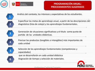 Análisis del contexto, los intereses y expectativas de los estudiantes.
1
Generación de situaciones significativas y el título como punto de
partida de las unidades didácticas.3
Selección de los aprendizajes fundamentales (competencias y
capacidades)
que se desarrollarán en cada unidad didáctica
Asignación de tiempo y selección de materiales.6
5
Precisar los productos (tangibles o intangibles) más importantes de
cada unidad4
Especificar las metas de aprendizaje anual, a partir de las descripciones del
diagnóstico (lista de cotejo) y los aprendizajes fundamentales.2
PROGRAMACIÓN ANUAL:
PROCEDIMIENTOS SUGERIDOS
Katherine Carbajal Cornejo
 