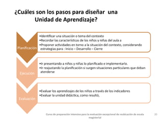 ¿Cuáles son los pasos para diseñar una
Unidad de Aprendizaje?
Curso de preparación intensiva para la evaluación excepcional de reubicación de escala
magisterial
20
 