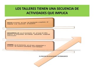 LOS TALLERES TIENEN UNA SECUENCIA DE
ACTIVIDADES QUE IMPLICA
EL PROCESO DE EVALUACION ES PERMANENTE
 