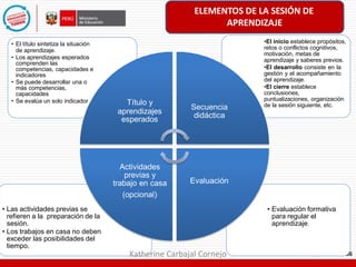 • Evaluación formativa
para regular el
aprendizaje.
• Las actividades previas se
refieren a la preparación de la
sesión.
• Los trabajos en casa no deben
exceder las posibilidades del
tiempo.
•El inicio establece propósitos,
retos o conflictos cognitivos,
motivación, metas de
aprendizaje y saberes previos.
•El desarrollo consiste en la
gestión y el acompañamiento
del aprendizaje.
•El cierre establece
conclusiones,
puntualizaciones, organización
de la sesión siguiente, etc.
• El título sintetiza la situación
de aprendizaje.
• Los aprendizajes esperados
comprenden las
competencias, capacidades e
indicadores
• Se puede desarrollar una o
más competencias,
capacidades
• Se evalúa un solo indicador Título y
aprendizajes
esperados
Secuencia
didáctica
Evaluación
Actividades
previas y
trabajo en casa
(opcional)
ELEMENTOS DE LA SESIÓN DE
APRENDIZAJE
Katherine Carbajal Cornejo
 