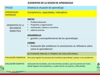 ELEMENTOS DE LA SESION DE APRENDIZAJE
TITULO Sintetiza la situación de aprendizaje
APRENDIZAJES
ESPERADOS
Competencia, capacidades, indicadores
MOMENTOS DE LA
SECUENCIA
DIDACTICA
INICIO:
• Problematización
• Propósito y organización
• motivación, interés e incentivo
• saberes previos
DESARROLLO:
• gestión y acompañamiento de los aprendizajes
CIERRE:
• Evaluación (Se establecen la conclusiones se reflexiona sobre
como lo aprendieron)
ACTIVIDADES PREVIAS O TRABAJO EN CASA (OPCIONAL)
EVALUACIÓN FORMATIVA Sirve para regular los procesos de enseñanza aprendizaje y apoyar a los estudiantes.
EVALUACIÓN SUMATIVA evaluación de resultados, con instrumentos variados, que nos permita ver hasta
dónde llegaron los estudiantes, y cuáles fueron sus avances y dificultades.
 