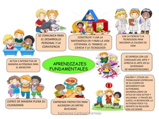 APRENDIZAJES
FUNDAMENTALES
EJERCE DE MANERA PLENA SU
CIUDADANÍA
EMPRENDE PROYECTOS PARA
ALCANZAR LAS METAS
BUSCADAS
ACTÚA E INTERACTÚA DE
MANERA AUTÓNOMA PARA
EL BIENESTAR
CONSTRUYE Y USA LA
MATEMÁTICA EN Y PARA LA VIDA
COTIDIANA, EL TRABAJO, LA
CIENCIA Y LA TECNOLOGÍA
SE COMUNICA PARA
EL DESARROLLO
PERSONAL Y LA
CONVIVENCIA
USA LA CIENCIA Y LA
TECNOLOGÍA PARA
MEJORAR LA CALIDAD DE
VIDA
VALORA Y UTILIZA LAS
POSIBILIDADES EXPRESIVAS
DE SU CUERPO EN
MOVIMIENTO CON
AUTONOMÍA,
DESARROLLANDO UN
ESTILO DE VIDA ACTIVO Y
SALUDABLE A TRAVÉS DEL
JUEGO, LA RECREACIÓN, LA
ACTIVIDAD FÍSICA Y EL
DEPORTE EN RELACIÓN
CON LOS DEMÁS
SE EXPRESA CON LOS
LENGUAJES DEL ARTE Y
APRECIA EL ARTE EN SU
DIVERSIDAD
DE MANIFESTACIONES
Katherine Carbajal Cornejo
 
