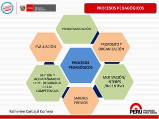 PROCESOS PEDAGÓGICOS
PROCESOS
PEDAGÓGICOS
PROBLEMATIZACIÓN
PROPÓSITO Y
ORGANIZACIÓN
MOTIVACIÓN/
INTERÉS
/INCENTIVO
SABERES
PREVIOS
GESTIÓN Y
ACOMPAÑAMIENT
O DEL DESARROLLO
DE LAS
COMPETENCIAS
EVALUACIÓN
Katherine Carbajal Cornejo
 
