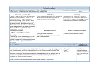 Planificación de Clase 2
Asignatura: Historia, Geografía y Ciencias Sociales
Nivel: 6ºto Año Básico
Unidad didáctica: La Independencia de Chile y la organización de la República.

Semestre: Primer Semestre

Objetivos de Aprendizaje (OA)
- Explicar el desarrollo del proceso de Independencia
de Chile, considerando actores y bandos que se
enfrentaron, hombres y mujeres destacados,
avances y retrocesos de la causa patriota y algunos
acontecimientos significativos, como la celebración
del cabildo abierto de 1810 y la formación de la
Primera Junta Nacional de Gobierno, la elección del
primer Congreso Nacional, las batallas de Rancagua,
Chacabuco y Maipú, y la Declaración de la
Independencia, entre otros.
Conocimiento(s) previo(s)
- Rasgos de la sociedad y cultura colonial.

Actitud(es)
- Mostrar interés por conocerse a sí mismo, su
historia personal, de su comunidad y del país, con el
fin de conformar su propia identidad y generar lazos
de pertenencia con su entorno social y natural.

Contenido(s)
- Desarrollo del proceso de Independencia en Chile:
actores sociales y bandos que se enfrentaron;
hombres y mujeres destacadas; avances y retrocesos
de la causa patriota y algunos acontecimientos
significativos.

Habilidad(es)
- Aplicar conceptos relacionados con el tiempo (años,
décadas, siglos, periodos, hitos) y utilizarlos en
relación con la historia de Chile (OA b).

Actividad(es) genérica(s)
- Toman apuntes de clase teórica.
- Identificaran y compararan nuevos conceptos e
ideas en mapa conceptual.

Horas:3

Objetivo o actividad(es) específica(s)
- Conocer conceptos básicos de la Unidad.

Secuencia didáctica

Recursos de aprendizaje

Inicio: La Profesora comienza presentando el objetivo de la clase, y posteriormente pregunta al grupo curso:
¿Qué es lo que conocen del proceso de la Independencia de Chile?, desarrollándose una lluvia de ideas.

- Power point
-Pizarra
-Plumones.

Desarrollo: Se explican los Factores internos y externos de la Independencia de Chile, apoyados de un ppt
con ilustraciones y definiciones. Posteriormente resuelven una actividad de completación de mapa
conceptual con nuevos conceptos enseñados.
Cierre: Se les pedirá materiales manuales, para realizar línea de tiempo en la próxima clase.

Indicador(es) de
evaluación o logro
- Identifican los
principales bandos en
conflicto, y comparan las
ideas y motivaciones de
cada uno.

 