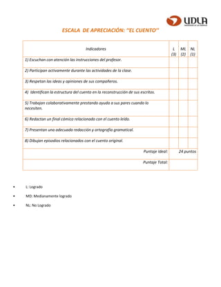 ESCALA DE APRECIACIÓN: ‘‘EL CUENTO’’
• L: Logrado
• MD: Medianamente logrado
• NL: No Logrado
Indicadores L
(3)
ML
(2)
NL
(1)
1) Escuchan con atención las instrucciones del profesor.
2) Participan activamente durante las actividades de la clase.
3) Respetan las ideas y opiniones de sus compañeros.
4) Identifican la estructura del cuento en la reconstrucción de sus escritos.
5) Trabajan colaborativamente prestando ayuda a sus pares cuando lo
necesiten.
6) Redactan un final cómico relacionado con el cuento leído.
7) Presentan una adecuada redacción y ortografía gramatical.
8) Dibujan episodios relacionados con el cuento original.
Puntaje Ideal: 24 puntos
Puntaje Total:
 