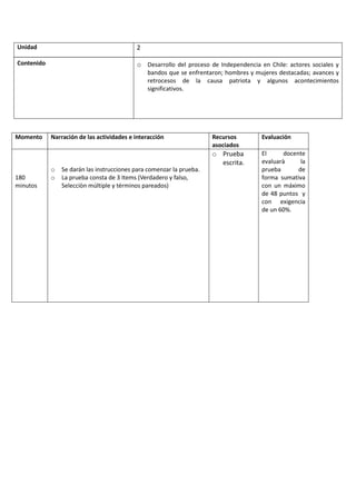 Unidad

2

Contenido

o Desarrollo del proceso de Independencia en Chile: actores sociales y
bandos que se enfrentaron; hombres y mujeres destacadas; avances y
retrocesos de la causa patriota y algunos acontecimientos
significativos.

Momento

180
minutos

Narración de las actividades e interacción

o
o

Se darán las instrucciones para comenzar la prueba.
La prueba consta de 3 Items (Verdadero y falso,
Selecciòn múltiple y términos pareados)

Recursos
asociados

Evaluación

o Prueba
escrita.

El
docente
evaluarà
la
prueba
de
forma sumativa
con un máximo
de 48 puntos y
con exigencia
de un 60%.

 