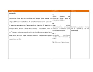 Conceptos Habilidades Actitudes
Sustracción:
El término de ‘resta’ tiene su origen en el latín ‘restare’, sobrar, quedar. Las
antiguas definiciones de los libros de texto hacían descansar la operación
en la anterior afirmando que “La sustracción es el análisis de la adición, y
tiene por objeto, dada la suma de dos sumandos y uno de éstos, hallar el
otro”. Así pues, se define no por la acción que describe (quedar, quitar) sino
por el hecho de que se puede entender como una suma donde se ignora
uno de los sumandos.
OA g
Aplicar modelos que
involucren sumas, restas y
orden de cantidades.
OA i
Elegir y utilizar
representaciones concretas,
pictóricas y simbólicas para
presentar enunciados.
OA b
Comprobar enunciados,
usando material concreto y
gráfico.
Eje: Números y Operaciones
Manifestar curiosidad e interés
por el aprendizaje de las
matemáticas.
 