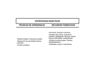 TÉCNICAS DE APRENDIZAJE
•Debate dirigido o Discusión guiada
•Resolución de actividades teórico-
prácticas.
•Cuadro sinóptico
RECURSOS FORMATIVOS
•Humanos: docente y alumnos
•Visuales fijos: libros, periódicos,
rotafolio, papelógrafo, láminas, tríptico,
hoja de actividades multigrafiadas
•Cinéticos audiovisuales: Cámara
digital/grabadora.
•materiales: pizarra, marcadores,
ESTRATEGIAS DIDÁCTICAS
 
