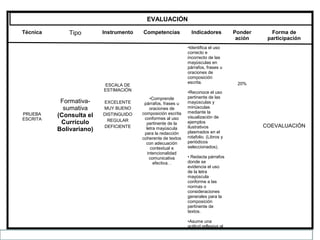 EVALUACIÓN
Técnica
PRUEBA
ESCRITA
Tipo
Formativa-
sumativa
(Consulta el
Currículo
Bolivariano)
Instrumento
ESCALA DE
ESTIMACIÓN
EXCELENTE
MUY BUENO
DISTINGUIDO
REGULAR
DEFICIENTE
Competencias
•Comprende
párrafos, frases u
oraciones de
composición escrita
conformes al uso
pertinente de la
letra mayúscula
para la redacción
coherente de textos
con adecuación
contextual e
intencionalidad
comunicativa
efectiva. .
Indicadores
•Identifica el uso
correcto e
incorrecto de las
mayúsculas en
párrafos, frases u
oraciones de
composición
escrita.
•Reconoce el uso
pertinente de las
mayúsculas y
minúsculas
mediante la
visualización de
ejemplos
ilustrativos
plasmados en el
rotafolio. (Libros y
periódicos
seleccionados).
• Redacta párrafos
donde se
evidencia el uso
de la letra
mayúscula
conforme a las
normas o
consideraciones
generales para la
composición
pertinente de
textos.
•Asume una
actitud reflexiva al
momento de
desarrollar la
Ponder
ación
20%
Forma de
participación
COEVALUACIÓN
 