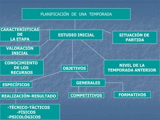 PLANIFICACIÓN DE UNA TEMPORADA
ESTUDIO INICIAL
CARACTERÍSTICAS
DE
LA ETAPA
VALORACIÓN
INICIAL
CONOCIMIENTO
DE LOS
RECURSOS
SITUACIÓN DE
PARTIDA
NIVEL DE LA
TEMPORADA ANTERIOROBJETIVOS
ESPECÍFICOS
REALIZACIÓN-RESULTADO
-TÉCNICO-TÁCTICOS
-FÍSICOS
-PSICOLÓGICOS
GENERALES
COMPETITIVOS FORMATIVOS
 