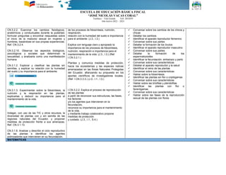 ESCUELA DE EDUCACIÓN BÁSICA FISCAL
“JOSÉ NICOLÁS VACAS CORAL”
Tumbaco – Tola Grande Telf. 2052039
Año lectivo 2022 – 2023
CN.3.2.2. Examinar los cambios fisiológicos,
anatómicos y conductuales durante la pubertad;
formular preguntas y encontrar respuestas sobre
el inicio de la madurez sexual en mujeres y
hombres, basándose en sus propias experiencias.
Ref. CN.3.2.4.
CN.3.2.10. Observar los aspectos biológicos,
psicológicos y sociales que determinan la
sexualidad, y analizarla como una manifestación
humana
CN.3.1.2. Explorar y clasificar las plantas sin
semillas, y explicar su relación con la humedad
del suelo y su importancia para el ambiente.
CN.3.1.3. Experimentar sobre la fotosíntesis, la
nutrición y la respiración en las plantas;
explicarlas y deducir su importancia para el
mantenimiento de la vida.
Indagar, con uso de las TIC y otros recursos, la
diversidad de plantas con y sin semilla de las
regiones naturales del Ecuador, y proponer
medidas de protección frente a sus amenazas.
Ref. CN.3.1.13.
CN.3.1.8. Analizar y describir el ciclo reproductivo
de las plantas e identificar los agentes
polinizadores que intervienen en su fecundación.
de los procesos de fotosíntesis, nutrición,
respiración,
relación con la humedad del suelo e importancia
para el ambiente. (J.3., I.3.)
Explica con lenguaje claro y apropiado la
importancia de los procesos de fotosíntesis,
nutrición, respiración e importancia para el
mantenimiento de la vida. (J.3., I.3.) (Ref.
I.CN.3.2.1.)
Plantea y comunica medidas de protección,
hacia los ecosistemas y las especies nativas
amenazadas en las Áreas Naturales Protegidas
del Ecuador, afianzando su propuesta en los
aportes científicos de investigadores locales.
(Ref. I.CN.3.3.3.) (J.3., I.1., I.3.)
I.CN.3.2.2. Explica el proceso de reproducción
de las plantas
a partir de reconocer sus estructuras, las fases,
los factores
y/o los agentes que intervienen en la
fecundación,
reconoce su importancia para el mantenimiento
de la vida,
y mediante trabajo colaborativo propone
medidas de protección
y cuidado. (J.3., I.1., S.4.)
 Conversar sobre los cambios de los chicos y
chicas
 Detallar los cambios
 Identificar el aparato reproductor femenino
 Conversar sobre sus partes
 Detallar la formación de los óvulos
 Identificar el aparato reproductor masculino
 Conversar sobre sus partes
 Detallar la formación de los
espermatozoides
 Identificar la fecundación, embarazo y parto
 Conversar sobre sus características
 Detallar el aparato reproductor y la salud
 Identificar el reino de las plantas
 Conversar sobre sus características
 Hablar sobre la fotosíntesis.
 Identificar las plantas sin flor o criptógamas
 Conversar sobre sus características
 Hablar sobre las briofitas y pteridofitas
 Identificar las plantas con flor o
fanerógamas
 Conversar sobre sus características
 Hablar sobre las fases de la reproducción
sexual de las plantas con flores
MATEMATICAS
 