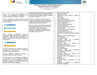 ESCUELA DE EDUCACIÓN BÁSICA FISCAL
“JOSÉ NICOLÁS VACAS CORAL”
Tumbaco – Tola Grande Telf. 2052039
Año lectivo 2022 – 2023
M.3.1.2. Leer y ubicar pares ordenados en el
sistema de coordenadas rectangulares, con
números naturales, decimales y fracciones.
M.3.2.2. Determinar la posición relativa de dos
rectas en gráficos (paralelas, secantes y secantes
perpendiculares).
M.3.3.1. Analizar y representar, en tablas de
frecuencias, diagramas de barra, circulares y
poligonales, datos discretos recolectados en el
entorno e información publicada en medios de
comunicación.
M.3.1.44. Reconocer las magnitudes directa o
inversamente proporcionales en situaciones
cotidianas; plantear proporciones.
M.3.2.8. Clasificar polígonos regulares e
irregulares según sus lados y ángulos.
M.3.2.9. Calcular, en la resolución de problemas,
el perímetro y área de polígonos regulares,
aplicando la fórmula correspondiente. M.3.2.10.
Resolver problemas que impliquen el cálculo del
perímetro de polígonos irregulares.
del análisis de sus características y la aplicación
de los conocimientos sobre la posición relativa
de dos rectas y las clases de ángulos; soluciona
situaciones cotidianas. (J.1., I.2.)
I.M.3.10.1. Construye, con o sin el uso de
programas informáticos, tablas de frecuencias
y diagramas estadísticos, para representar y
analizar datos discretos del entorno.
Deduce, a partir del análisis de los elementos
de polígonos regulares y el círculo, fórmulas
de perímetro y área; y las aplica en
la solución de problemas geométricos y la
descripción de objetos culturales o naturales
del entorno. (Ref.I.M.3.8.1.).
 Decir sus características
 Realizar los trazos
 Identificar los datos discretos y tabla de
frecuencias
 Hacer ejercicio
 Leer los datos discretos
 Organizar los resultados en la tabla
 Hacer un diagrama de barras
 Ubicar los resultados
 Hacer una tabla de frecuencia
 Ubicar los resultados
 Conversar sobre la razón aritmética
 Hacer ejercicios
 Comentar sobre la razón geométrica
 Formular operaciones
 Conversar sobre la proporción
 Identificar la constante de proporcionalidad,
etc.
 Identificar la proporcionalidad directa
 Hacer ejercicio
 Leer las operaciones
 Conversar sobre las magnitudes
directamente proporcionales
 Hacer ejercicios
 Comentar sobre los gráficos de
proporcionalidad directa
 Identificar la proporcionalidad inversa
 Hacer ejercicio
 Leer las operaciones
 Conversar sobre las magnitudes
inversamente proporcionales
 Hacer ejercicios
 Comentar sobre los gráficos de
proporcionalidad inversa
 Conversar sobre la clasificación de los
polígonos
 Hacer ejercicios
 Comentar sobre los elementos de los
polígonos
 Encontrar el perímetro de polígonos
regulares e irregulares
 
