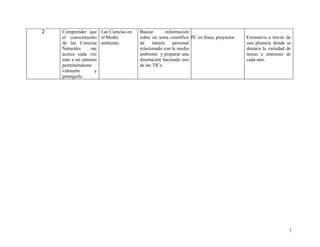 2   Comprender que Las Ciencias en   Buscar         información
    el conocimiento el Medio         sobre un tema científico PC en línea, proyector.   Formativa a través de
    de las Ciencias ambiente.        de     interés     personal                        una plenaria donde se
    Naturales    me                  relacionado con le medio                           destaca la variedad de
    acerca cada vez                  ambiente y preparar una                            temas e intereses de
    más a mi entorno                 disertación haciendo uso                           cada uno.
    permitiéndome                    de las TICs.
    valorarlo      y
    protegerlo




                                                                                                             5
 