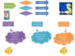 Costo.             Objetivo.
 Planificación.
                            Tiempo.            Estrategia.


                            Calidad.          Organización




Planificación                          Planificación             Planificación
de la medida                           de la medida              de la medida
 de calidad.                            de tiempo.                 de costo.



         Asegura que el
         Resultado del                    Cual es el tiempo          Labor.
            proyecto                       más corto para      Gastos Globales.
          funcionara,                       completar el          Materiales.
       haciendo lo que se                     proyecto.          Suministros.
         debe de hacer.                                       Alquiler de equipos.
                                                              Gastos de admón..
 