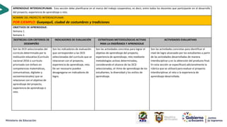 21
APRENDIZAJE INTERDISCIPLINAR: Esta sección debe planificarse en el marco del trabajo cooperativo, es decir, entre todos los docentes que participarán en el desarrollo
del proyecto, experiencia de aprendizaje o reto.
NOMBRE DEL PROYECTO INTERDISCIPLINAR:
POR EJEMPLO: Guayaquil, ciudad de costumbres y tradiciones
OBJETIVOS DE APRENDIZAJE:
Semana 1.
Semana 2.
DESTREZAS CON CRITERIOS DE
DESEMPEÑO
INDICADORES DE EVALUACIÓN ESTRATEGIAS METODOLÓGICAS ACTIVAS
PARA LA ENSEÑANZA Y APRENDIZAJE
ACTIVIDADES EVALUATIVAS
Son las DCD seleccionadas del
currículo determinado por la
institución educativa (Currículo
nacional 2016 o currículo
priorizado con énfasis en
competencias matemáticas,
comunicativas, digitales y
socioemocionales) que se
relacionan con el objetivo de
aprendizaje del proyecto,
experiencia de aprendizaje o
reto.
Son los indicadores de evaluación
que corresponden a las DCD
seleccionadas del currículo que se
relacionan con el proyecto,
experiencia de aprendizaje, reto.
De ser necesario pueden
desagregarse en indicadores de
logro.
Son las actividades concretas para lograr el
objetivo de aprendizaje del proyecto,
experiencia de aprendizaje, reto mediante
metodologías activas determinadas,
considerando el alcance de las DCD
seleccionadas, el ritmo de aprendizaje de los
estudiantes, la diversidad y los estilos de
aprendizaje.
Son las actividades concretas para identificar el
nivel de logro alcanzado por los estudiantes a partir
de las actividades desarrolladas de manera
interdisciplinar y en la obtención del producto final.
En esta sección se especificará adicionalmente la
rúbrica que se utilizará para evaluar el proyecto
interdisciplinar, el reto o la experiencia de
aprendizaje desarrollada.
 