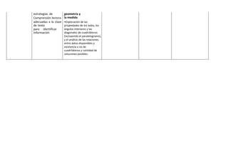 estrategias de geometría y
la medida
Comprensión lectora
adecuadas a la clase
de texto
•Exploración de las
propiedades de los lados, los
ángulos interiores y las
diagonales de cuadriláteros
(incluyendo el paralelogramo),
y el análisis de las relaciones
entre datos disponibles y
existencia o no de
cuadriláteros y cantidad de
soluciones posibles.
para identificar
información
 
