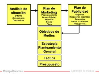 Análisis de situaciónEntornoCompetenciaConsumidor 
Plan de Marketing 
Plan de PublicidadObjetivosRespuestas esperadasConce...