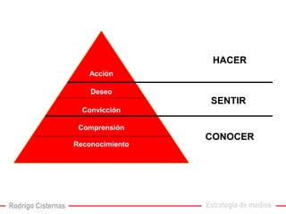 Reconocimiento 
Comprensión 
Convicción 
Deseo 
Acción 
CONOCER 
SENTIR 
HACER 
Estrategia de medios 
Rodrigo Cisternas  