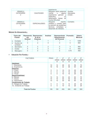 experiencia.
            GRADO 0                                      Requiere cierto potencial    - Auxiliar.
           CATEGORÍA              CALIFICADO             mental       y     alguna    - Secretaria.
               2                                         experiencia general y        - Chofer.
                                                         específica,            no
                                                         desempeña tareas de
                                                         mucha dificultad.
            GRADO 0                                      Requiere          espíritu   - Contador.
           CATEGORÍA            ESPECIALIZADO            analítico y creador para
               3                                         la solución de problemas
                                                         técnicos, complejos y
                                                         desarrollo de métodos.

Método De Alineamiento.-

        Título del   Representa Representan     Analista         Representante        Promedio        Salario
         Puesto         nte       te de la                       Departamento                         Mensual
                      Sindical   Empresa                          de Personal
    •    Contador        1           1               1                 1                  1            1200
    •    Auxiliar de     3           2               4                 3                  3             800
         contador
    •    Secretaria      2           3               2                   2                3             800
    •    Chofer          4           5               3                   4                4             600
    •    Mensajero       5           4               5                   5              4.75            400

•   Valuación Por Puntos.-

                       FACTORES                          PESO      1º         2º       3º       4º        5º
                                                                  GRAD       GRAD     GRAD     GRAD      GRAD
                                                                   O          O        O        O         O
    Habilidad:
    1.- Educación.                                         14       14        28       42        56       70
    2.- Experiencia.                                       16       16        32       48        64       80
    Esfuerzo:
    3.- Físico.                                             5        5        10       15        20       25
    4.- Mental.                                             5        5        10       15        20       25
    5.- Visual.                                             5        5        10       15        20       25
    Responsabilidad:
    6.- Bienes.                                            15       15        30       45        60       75
    7.- Dinero.                                            15       15        30       45        60       75
    8.- Información.                                       15       15        30       45        60       75
    Condiciones de Trabajo:
    9.- Riesgos de Trabajo.                                 5        5        10       15        20       25
    10.- Ambiente de Trabajo.                               5        5        10       15        20       25

                     Total de Puntos                      100      100       200       300       400      500




                                                 9
 