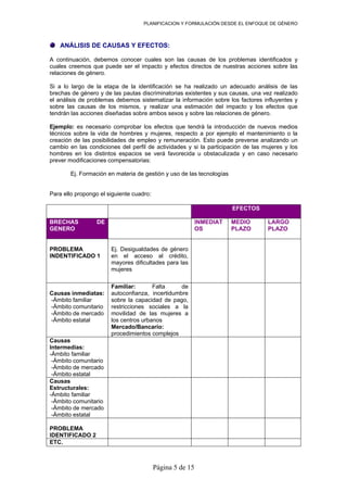 PLANIFICACION Y FORMULACIÓN DESDE EL ENFOQUE DE GÉNERO
ANÁLISIS DE CAUSAS Y EFECTOS:
A continuación, debemos conocer cuales son las causas de los problemas identificados y
cuales creemos que puede ser el impacto y efectos directos de nuestras acciones sobre las
relaciones de género.
Si a lo largo de la etapa de la identificación se ha realizado un adecuado análisis de las
brechas de género y de las pautas discriminatorias existentes y sus causas, una vez realizado
el análisis de problemas debemos sistematizar la información sobre los factores influyentes y
sobre las causas de los mismos, y realizar una estimación del impacto y los efectos que
tendrán las acciones diseñadas sobre ambos sexos y sobre las relaciones de género.
Ejemplo: es necesario comprobar los efectos que tendrá la introducción de nuevos medios
técnicos sobre la vida de hombres y mujeres, respecto a por ejemplo el mantenimiento o la
creación de las posibilidades de empleo y remuneración. Esto puede preverse analizando un
cambio en las condiciones del perfil de actividades y si la participación de las mujeres y los
hombres en los distintos espacios se verá favorecida u obstaculizada y en caso necesario
prever modificaciones compensatorias:
Ej. Formación en materia de gestión y uso de las tecnologías
Para ello propongo el siguiente cuadro:
EFECTOS
BRECHAS DE
GENERO
INMEDIAT
OS
MEDIO
PLAZO
LARGO
PLAZO
PROBLEMA
INDENTIFICADO 1
Ej. Desigualdades de género
en el acceso al crédito,
mayores dificultades para las
mujeres
Causas inmediatas:
-Ámbito familiar
-Ámbito comunitario
-Ámbito de mercado
-Ámbito estatal
Familiar: Falta de
autoconfianza, incertidumbre
sobre la capacidad de pago,
restricciones sociales a la
movilidad de las mujeres a
los centros urbanos
Mercado/Bancario:
procedimientos complejos
Causas
Intermedias:
-Ámbito familiar
-Ámbito comunitario
-Ámbito de mercado
-Ámbito estatal
Causas
Estructurales:
-Ámbito familiar
-Ámbito comunitario
-Ámbito de mercado
-Ámbito estatal
PROBLEMA
IDENTIFICADO 2
ETC.
Página 5 de 15
 