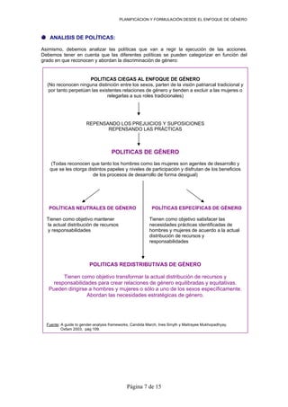 PLANIFICACION Y FORMULACIÓN DESDE EL ENFOQUE DE GÉNERO
Página 7 de 15
ANALISIS DE POLÍTICAS:
Asimismo, debemos analizar las políticas que van a regir la ejecución de las acciones.
Debemos tener en cuenta que las diferentes políticas se pueden categorizar en función del
grado en que reconocen y abordan la discriminación de género:
POLITICAS CIEGAS AL ENFOQUE DE GÉNERO
(No reconocen ninguna distinción entre los sexos, parten de la visión patriarcal tradicional y
por tanto perpetúan las existentes relaciones de género y tienden a excluir a las mujeres o
relegarlas a sus roles tradicionales)
REPENSANDO LOS PREJUICIOS Y SUPOSICIONES
REPENSANDO LAS PRÁCTICAS
POLITICAS DE GÉNERO
(Todas reconocen que tanto los hombres como las mujeres son agentes de desarrollo y
que se les otorga distintos papeles y niveles de participación y disfrutan de los beneficios
de los procesos de desarrollo de forma desigual)
POLÍTICAS NEUTRALES DE GÉNERO POLÍTICAS ESPECÍFICAS DE GÉNERO
Tienen como objetivo mantener Tienen como objetivo satisfacer las
la actual distribución de recursos necesidades prácticas identificadas de
y responsabilidades hombres y mujeres de acuerdo a la actual
distribución de recursos y
responsabilidades
POLITICAS REDISTRIBUTIVAS DE GÉNERO
Tienen como objetivo transformar la actual distribución de recursos y
responsabilidades para crear relaciones de género equilibradas y equitativas.
Pueden dirigirse a hombres y mujeres o sólo a uno de los sexos específicamente.
Abordan las necesidades estratégicas de género.
Fuente: A guide to gender-analysis frameworks, Candida March, Ines Smyth y Maitrayee Mukhopadhyay.
Oxfam 2003, pág 109.
 
