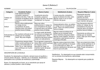 Anexo 3 / Rubrica 2
NOMBRE: __________________________________________ SECCION: ________________ CALIFICACIÓN: _____________
Categoría Excelente (5 ptos) Bueno (3 ptos) Satisfactorio (2 ptos) Requiere Mejoras (1 ptos)
Trabajo con
otros
Casi siempre escucha,
comparte y apoya el
esfuerzo de otros. Trata de
mantener el equilibrio de los
miembros cuando trabajan
juntos.
Usualmente escucha,
comparte y apoya el
esfuerzo de otros. No causa
"problemas" en el grupo.
A veces escucha, comparte y
apoya el esfuerzo de otros, pero
algunas veces no es un buen
miembro del grupo.
Raramente escucha,
comparte y apoya el
esfuerzo de otros.
Frecuentemente no es un
buen miembro del grupo.
Actitud
Nunca critica públicamente
el trabajo de sus
compañeros de grupo.
Siempre tiene una actitud
positiva hacia el trabajo.
Rara vez critica
públicamente el trabajo de
sus compañeros de grupo.
A menudo tiene una actitud
positiva hacia el trabajo.
Ocasionalmente critica en público
el trabajo de sus compañeros de
grupo. Tiene una actitud positiva
hacia el trabajo.
Con frecuencia critica en
público el trabajo de sus
compañeros de grupo. A
menudo tiene una actitud
positiva hacia el trabajo.
Enfocándose en
el trabajo
Se mantiene enfocado en el
trabajo que se necesita
hacer. Muy auto dirigido.
La mayor parte del tiempo
se enfoca en el trabajo que
se necesita hacer. Otros
miembros del grupo pueden
contar con esta persona.
Algunas veces se enfoca en el
trabajo que se necesita hacer.
Otros miembros del grupo deben
algunas veces regañar, empujar y
recordarle a esta persona que se
mantenga enfocado.
Raramente se enfoca en el
trabajo que se necesita
hacer. Deja que otros hagan
el trabajo.
Contribuciones
Proporciona siempre ideas
útiles cuando participa en el
grupo y en la discusión en
clase. Es un líder definido
que contribuye con mucho
esfuerzo.
Por lo general, proporciona
ideas útiles cuando participa
en el grupo y en la
discusión en clase. Un
miembro fuerte del grupo
que se esfuerza.
Algunas veces proporciona ideas
útiles cuando participa en el grupo
y en la discusión en clase. Un
miembro satisfactorio del grupo que
hace lo que se le pide.
Rara vez proporciona ideas
útiles cuando participa en el
grupo y en la discusión en
clase. Puede rehusarse a
participar.
DESCRIPCIÓN DE LA ESCALA:
Excelente: Su desempeño es eficiente, siempre busca el equilibrio y
armonía dentro del grupo. Además, es un estudiante disciplinado y
participativo de su proceso de enseñanza y aprendizaje.
Bueno: Su desempeño es bueno, es un estudiante que apoya el
esfuerzo y actitud positiva ante el trabajo.
Satisfactorio : Su desempeño es que necesita estar comprometido
con su proceso de enseñanza y aprendizaje.
Requiere Mejoras : Su desempeño es incipiente pero posible de
mejorar.
 