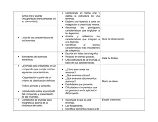 forma oral y escrita
(recuperadas entre personas de
su comunidad).
• Comprende en forma oral y
escrita la estructura de una
leyenda.
• Elabora una leyenda a base de
indagación o creatividad misma.
• Lista de las características de
las leyendas.
• Reconoce las principales
características que engloban a
las leyendas.
• Analiza y reflexiona las
características que integran a
una leyenda.
• Identifican al leerlas
características más importantes
de la leyenda.
Guía de observación.
• Borradores de leyendas
transcritas.
• Escribe sin faltas de ortografía.
• Redacta en tiempo pasado.
• Crea estructura de la leyenda, a
base de sus características
Lista de Cotejo.
• Leyendas para integrarlas en un
compendio que cumpla con las
siguientes características.
-Organización a partir de un
criterio de clasificación definido.
-Índice, portada y portadilla.
• -Introducción sobre el propósito
del compendio y presentación
de las leyendas.
• ¿Cómo eran antes los
alumnos?
• ¿Qué avances obtuve?
• ¿Qué avances obtuvieron los
alumnos?
• Debilidades que presente.
• Dificultades e imprevistos que
se generaron en la aplicación
del proyecto
Diario de clase
• Compendio de leyenda para
integrarlo al acervo de la
biblioteca del salón.
• Reconoce lo que es una
leyenda.
• Lee fluidamente.
• Identifica elementos reales o de
Escala Valorativa.
 