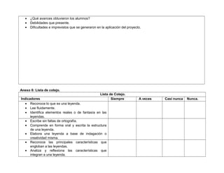 • ¿Qué avances obtuvieron los alumnos?
• Debilidades que presente.
• Dificultades e imprevistos que se generaron en la aplicación del proyecto.
Anexo 6: Lista de cotejo.
Lista de Cotejo.
Indicadores Siempre A veces Casi nunca Nunca.
• Reconoce lo que es una leyenda.
• Lee fluidamente.
• Identifica elementos reales o de fantasía en las
leyendas.
• Escribe sin faltas de ortografía.
• Comprende en forma oral y escrita la estructura
de una leyenda.
• Elabora una leyenda a base de indagación o
creatividad misma.
• Reconoce las principales características que
engloban a las leyendas.
• Analiza y reflexiona las características que
integran a una leyenda.
 