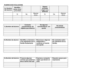 RUBRICA DE EVALUACION
6A Nombre
del alumno
Identifica
seres vivos
y no vivos
Separa
animales
según sus
atributos
Si No
Algunas
veces
Si No
Algunas
veces
7a Nombre del alumno
Comenta
características de
objetos que observa
Da algunas
características con
ayuda
No brinda
características
8a Nombre de alumno Identifica y menciona
a los elementos de su
familia fluidamente
Reconoce a algunas
integrantes y
comenta un evento
con ayuda
No comentar sobre
los miembros de su
familia.
9a Nombre del alumno Propone algunas
normas que podemos
llevar dentro del aula
Expresa y comparte
reglas que tienen en
casa
Requiere apoyo para
expresarse
 