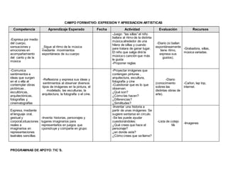 CAMPO FORMATIVO: EXPRESION Y APRESIACION ARTISTICAS
PROGRAMNAS DE APOYO: TIC´S.
Competencia Aprendizaje Esperado Fecha Actividad Evaluación Recursos
-Expresa por medio
del cuerpo,
sensaciones y
emociones en
acompañamiento
del canto y de la
música
_Sigue al ritmo de la música
mediante movimientos
espontáneos de su cuerpo
-Juego: “las sillas” el niño
bailara al ritmo de la distinta
música alrededor de una
hilera de sillas y cuando
pare tratara de ganar lugar.
El niño que salga dirá la
música o canción que más
le gusta
-Proponer reglas
-Diario (si bailan
espontáneamente
tiene ritmo,
expresa sus
gustos).
-Grabadora, sillas,
música variadas.
-Comunica
sentimientos e
ideas que surgen
en el o ella al
contemplar obras
pictóricas ,
escultóricas,
arquitectónicas,
fotografías y
cinematografías
-Reflexiona y expresa sus ideas y
sentimientos al observar diversos
tipos de imágenes en la pintura, el
modelado, las esculturas, la
arquitectura, la fotografía o el cine.
-Proyectar imágenes que
contengan pinturas ,
arquitectura, escultura,
fotografía y cine
-Cuestionar que es lo que
observan:
¿Qué son?
¿Cómo las hacen?
¿Diferencias?
¿Similitudes?
-Diario
(conocimiento
sobres las
distintas obras de
arte).
-Cañon, lap top,
internet.
Expresa, mediante
el lenguaje oral,
gestual y
corporal,situaciones
reales e
imaginarioa en
representaciones
teatrales sencillas
-Inventa historias, personajes y
lugares imaginarios para
representarlos en juegos que
cponstruye y comparte en grupo
-Inventar una historia a
partir de unas imágenes: Se
sugiere sentarse en circulo.
-Se les puede ayudar
cuestionándoles:
¿Qué crees que hace el
personaje?
¿en donde esta?
¿Cómo crees que se llame?
-Lista de cotejo
M6
-Imagenes
 