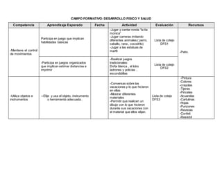 CAMPO FORMATIVO: DESARROLLO FISICO Y SALUD
Competencia Aprendizaje Esperado Fecha Actividad Evaluación Recursos
-Mantiene el control
de movimientos
Participa en juego que implican
habilidades básicas
-Jugar y cantar ronda “la tia
monica”
-Jugar carreras imitando
diferentes animales ( perro,
caballo, rana , cocodrilo)
-Jugar a las estatuas de
marfil
Lista de cotejo
DFS1
-Patio.
-Participa en juegos organizados
que implican estimar distancias e
imprimir
-Realizar juegos
tradicionales:
Doña blanca , el lobo
ladrones y policías ,
escondidillas
Lista de cotejo
DFS2
-Utiliza objetos e
instrumentos
--Elije y usa el objeto, instrumento
o herramienta adecuada..
-Conversas sobre las
vacaciones y lo que hicieron
en ellas
-Mostrar diferentes
materiales
-Permitir que realicen un
dibujo con lo que hicieron
durante sus vacaciones con
el material que ellos elijan.
Lista de cotejo
DFS3
-Pintura
-Colores
-crayolas
-Tijeras
-Pinceles
-Acuarelas
-Cartulinas
-Hojas
-Punzones
-Revistas
-Confeti
-Resistol
 