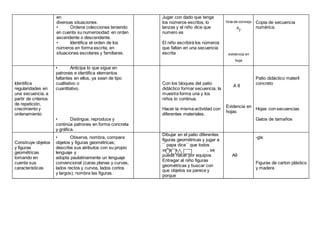 en
diversas situaciones.
• Ordena colecciones teniendo
en cuenta su numerosidad: en orden
ascendente o descendente.
• Identifica el orden de los
números en forma escrita, en
situaciones escolares y familiares.
Jugar con dado que tenga
los números escritos, lo
lanzas y el niño dice que
numero es
El niño escribirá los números
que faltan en una secuencia
escrita
lista de consejo
A
7
evidencia en
hoja
Copia de secuencia
numérica.
Identifica
regularidades en
una secuencia, a
partir de criterios
de repetición,
crecimiento y
ordenamiento
• Anticipa lo que sigue en
patrones e identifica elementos
faltantes en ellos, ya sean de tipo
cualitativo o
cuantitativo.
• Distingue, reproduce y
continúa patrones en forma concreta
y gráfica.
Con los bloques del patio
didáctico formar secuencia, la
muestra forma una y los
niños lo continua.
Hacer la misma actividad con
diferentes materiales.
A 8
Evidencia en
hojas
Patio didáctico materil
concreto
Hojas con secuencias
Gatos de tamaños
Construye objetos
y figuras
geométricas
tomando en
cuenta sus
características
• Observa, nombra, compara
objetos y figuras geométricas;
describe sus atributos con su propio
lenguaje y
adopta paulatinamente un lenguaje
convencional (caras planas y curvas,
lados rectos y curvos, lados cortos
y largos); nombra las figuras.
Dibujar en el patio diferentes
figuras geométricas y jugar a
`` papa dice´´ que todos
vallan a , se
puede hacer por equipos
Entregar al niño figuras
geométricas y buscar con
que objetos se parece y
porque
A9
-gis
Figuras de carton plástico
y madera
 