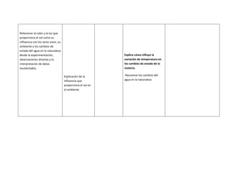 Relacionar el calor y la luz que
proporciona el sol como su
influencia con los seres vivos, su
ambiente y los cambios de
estado del agua en la naturaleza
desde la experimentación,                                    Explica cómo influye la
observaciones directas y la                                  variación de temperatura en
interpretación de datos                                      los cambios de estado de la
recolectados.                                                materia.

                                     Explicación de la       -Reconoce los cambios del
                                     influencia que          agua en la naturaleza
                                     proporciona el sol en
                                     el ambiente
 