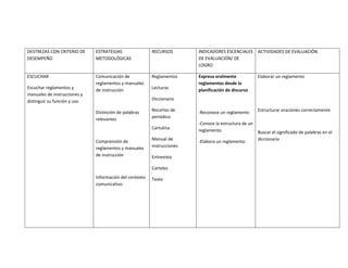 DESTREZAS CON CRITERIO DE     ESTRATEGIAS                RECURSOS        INDICADORES ESCENCIALES       ACTIVIDADES DE EVALUACIÓN
DESEMPEÑO                     METODOLÓGICAS                              DE EVALUACIÓN/ DE
                                                                         LOGRO

ESCUCHAR                      Comunicación de            Reglamentos     Expresa oralmente             Elaborar un reglamento
                              reglamentos y manuales                     reglamentos desde la
Escuchar reglamentos y                                   Lecturas
                              de instrucción                             planificación de discurso
manuales de instrucciones y
distinguir su función y uso                              Diccionario

                              Distinción de palabras     Recortes de     -Reconoce un reglamento       Estructurar oraciones correctamente
                                                         periódico
                              relevantes
                                                                         -Conoce la estructura de un
                                                         Cartulina
                                                                         reglamento                    Buscar el significado de palabras en el
                                                         Manual de                                     diccionario
                              Comprensión de                             -Elabora un reglamento
                              reglamentos y manuales     instrucciones
                              de instrucción             Entrevista

                                                         Carteles
                              Información del contexto   Texto
                              comunicativo
 