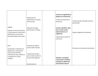 Encuentra el significado de
                                                              palabras en el diccionario
                                   Planificación de
                                   reglamentos y manuales     -Utiliza correctamente el
                                   de instrucción             diccionario                   Escribir párrafos utilizando oraciones
                                                                                            gramaticales


HABLAR                             Aplicación de reglas       Escucha e identifica ideas
Expresar en forma oral normas      gramaticales e la lengua   que no están escritas
e instrucciones en función de la                              expresamente en un            Exponer reglamentos elaborados
planificación y la corrección                                 reglamento
gramatical desde la persuasión                                -Expresa ideas a partir de
                                                              una lectura




LEER                               Activación de saberes
                                   previos sobre la lectura                                 Estructurar un manual de instrumentos
Comprender e interpretar los
reglamentos y manuales de
instrucciones infiriendo
relacionas de causa y efecto en    Comprensión de ideas
su aplicación en la vida           que no están escritas de
                                   las que están explícitas   Identifica el propósito
cotidiana
                                                              comunicativo y establece
                                                              semejanzas y diferencias
                                   Identificación de          entre diversos tipos de
 