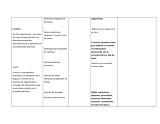 elementos explícitos de     reglamentos
                                   los textos


ESCRIBIR                                                       -Diferencia un reglamento
                                   Determinación de            de otro
Escribir reglamentos y manuales    objetivos y la estructura
de instrucciones sencillos con
                                   de textos
diferentes propósitos
comunicativos y la aplicación de                               Clasifica y jerarquiza ideas
                                                               para redactar un manual
las propiedades del texto
                                   Elaboración de esquemas     de instrucciones
                                   de escritura                desacuerdo con la
                                                               estructura de ese tipo de
                                                               texto
                                   Estructuración de           -Redacta un manual de
                                   oraciones                   instrucciones
TEXTO

Utilizar las propiedades
textuales y los elementos de la    Revisión de ideas,
lengua en función de la            estructura y expresión de
escritura de reglamentos y         textos
manuales de instrucciones que
le permitan cumplir con el
propósito del texto                Función del lenguaje        Utiliza sustantivos,
                                                               adjetivos, pronombres,
                                   Situación comunicativa      oraciones bimembres,
                                                               oraciones unimembres,
                                                               los tipos de sujeto y
 
