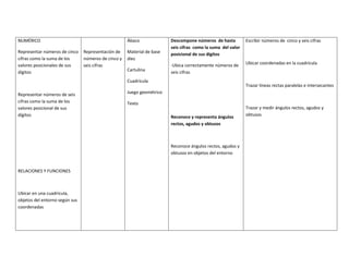 NUMÉRICO                                             Ábaco              Descompone números de hasta          Escribir números de cinco y seis cifras
                                                                        seis cifras como la suma del valor
Representar números de cinco    Representación de    Material de base   posicional de sus dígitos
cifras como la suma de los      números de cinco y   diez
valores posicionales de sus     seis cifras                             -Ubica correctamente números de      Ubicar coordenadas en la cuadricula
dígitos                                              Cartulina          seis cifras
                                                     Cuadrícula
                                                                                                             Trazar líneas rectas paralelas e intersecantes
Representar números de seis                          Juego geométrico
cifras como la suma de los                           Texto
valores posicional de sus                                                                                    Trazar y medir ángulos rectos, agudos y
dígitos                                                                 Reconoce y representa ángulos        obtusos
                                                                        rectos, agudos y obtusos



                                                                        Reconoce ángulos rectos, agudos y
                                                                        obtusos en objetos del entorno


RELACIONES Y FUNCIONES



Ubicar en una cuadrícula,
objetos del entorno según sus
coordenadas
 