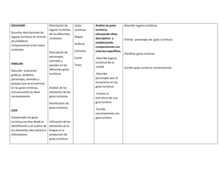 ESCUCHAR                          Descripción de       Guías        Analiza las guías        Describir lugares turísticos
                                  lugares turísticos   turísticas   turísticas
Escuchar descripciones de         de los diferentes                 extrayendo ideas
lugares turísticos en función     contextos.           Mapas        descriptivas y
de establecer                                                                                Enlistar personajes de guía s turísticas
                                                       Gráficos     estableciendo
comparaciones entre estos                                           comparaciones con
contextos.                                             Cartulina    criterios específicos.
                                  Descripción de                                             Planificar guías turísticas
                                  personajes,          Cartel       -Describe lugares
                                  animales y                        turísticos de su
HABLLAR                           paisajes en las      Texto
                                                                    ciudad                   Escribir guías turísticas correctamente
Describir oralmente               diferentes guías
gráficos, símbolos,               turísticas.                       -Describe
personajes, animales y                                              personajes que se
paisajes que se encuentran                                          encuentran en las
en las guías turísticas,          Análisis de los                   guías turísticas
estructurando las ideas           elementos de las                  -Conoce la
correctamente.                    guías turísticas.                 estructura de una
                                  Planificación de                  guía turística
                                  guías turísticas.                 -Escribe
LEER
                                                                    correctamente una
Comprender las guías                                                guía turística
turísticas escritas desde la      Utilización de los
identificación y el análisis de   elementos de la
los elementos descriptivos e      lengua en la
informativos.                     producción de
                                  guías turísticas.
 