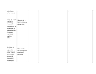 distancias en
dicho material.



Utilizar las líneas
imaginarias           Medición de la
(paralelos y          tierra en material
meridianos)           cartográfico.
como método de
ubicación en el
globo terráqueo,
a través de
criterios de
longitud y
latitud.




Identificar los
problemas             Ubicación de
ambientales del       líneas imaginarias
mundo como la         en el globo
casa de todos,        terráqueo
con el fin de
promover su
conservación.
 