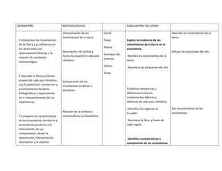 DESEMPEÑO                         METODOLÓGICAS                                 EVALUACIÓN/ DE LOGRO

                                  Interpretación de los          Cartel                                             Describir los movimientos de la
                                  movimientos de la tierra                                                          tierra
• Interpretar los movimientos                                    Texto          Explica la incidencia de los
de la Tierra y su influencia en                                                 movimientos de la tierra en el
los seres vivos con                                              Pelota         ecosistema.
observaciones directas y la       Descripción de la flora y                                                         Dibujar las estaciones del año
                                  fauna de acuerdo a cada piso   Animales del   -Nombra los movimientos de la
relación de resultados                                           entorno
meteorológico                     climático                                     tierra
                                                                 Videos         -Reconoce las estaciones del año
                                                                 Texto
• Describir la flora y la fauna
propias de cada piso climático,   Comparación de los
con la obtención, recolección y   ecosistemas acuáticos y
procesamiento de datos                                                          Establece semejanzas y
                                  terrestres
bibliográficos y experimenta-                                                   diferencias entre los
les e interpretaciones de sus                                                   componentes bióticos y
experiencias                                                                    abióticos de cada piso climático.

.                                                                               -Identifica las regiones el         Dar características de los
                                  Relación de la simbiosis:                                                         ecosistemas
                                                                                Ecuador
• Comparar las características    comensalismo y mutualismo
de los ecosistemas terrestres y                                                 -Reconoce la flora y fauna de
ecosistemas acuáticos y la                                                      cada región
interrelación de sus
componentes, desde la
observación, interpretación,                                                     Identifica características y
descripción y la relación                                                       componente de los ecosistemas
 