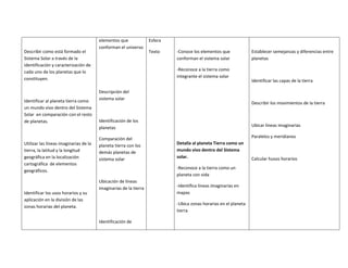 elementos que              Esfera
                                        conforman el universo
Describir como está formado el                                     Texto    -Conoce los elementos que             Establecer semejanzas y diferencias entre
Sistema Solar a través de la                                                conforman el sistema solar            planetas
identificación y caracterización de
cada uno de los planetas que lo                                             -Reconoce a la tierra como
constituyen.                                                                integrante el sistema solar
                                                                                                                  Identificar las capas de la tierra

                                        Descripción del
Identificar al planeta tierra como      sistema solar
                                                                                                                  Describir los movimientos de la tierra
un mundo vivo dentro del Sistema
Solar en comparación con el resto
de planetas.                            Identificación de los
                                        planetas                                                                  Ubicar líneas imaginarias

                                        Comparación del                                                           Paralelos y meridianos
Utilizar las líneas imaginarias de la   planeta tierra con los              Detalla al planeta Tierra como un
tierra, la latitud y la longitud        demás planetas de                   mundo vivo dentro del Sistema
geográfica en la localización           sistema solar                       solar.                                Calcular husos horarios
cartográfica de elementos
                                                                            -Reconoce a la tierra como un
geográficos.
                                                                            planeta con vida
                                        Ubicación de líneas
                                                                            -Identifica líneas imaginarias en
                                        imaginarias de la tierra
Identificar los usos horarios y su                                          mapas
aplicación en la división de las
                                                                            -Ubica zonas horarias en el planeta
zonas horarias del planeta.
                                                                            tierra

                                        Identificación de
 