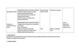 PENSAMIENTO LOGICO, CREATIVO Y CRÍTICO.        Manual de juego      Participa en los juegos
Jugar juegos sencillos   Seleccionar juegos y conocer sus reglas.       Espacios verdes
                         Juegos de desarrollo psicomotor
                         Dar una demostración de su ejecución
                         Movimientos formativos
                         Realizar ejercicios y corregir errores
                         Ejercicios calistènicos

                         PENSAMIENTO LOGICO, CREATIVO Y CRÍTICO.                                                       Tecnica:
Comparar su              Dialogar sobre el cuerpo y los movimientos                                                    Observación
rendimiento con los      que realizan                                                                                  Instrumento:
demás                    Crear movimientos                                                                             Escala numeral
                         Explicar los ejercicios planificados           Patio                Mejora su actividad
                         Ejecutar los ejercicios y corregir errores                          física
                         Realizar práctica de aseo personal

5.- BIBLIOGRAFÍA:
Actualización y Fortalecimiento Curricular de la Educación General Básica del Ministerio de Educación del Ecuador,
Cuaderno de trabajo para el estudiante.

6.- OBSERVACIONES
 