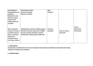 terminología del         Discriminación simple                          Lápiz
lenguaje plástico con    Ejecutar los trabajos                          Temperas
propiedad.               Exponer los trabajos
Realización de arte
plástico en grupos
 Valoración del
trabajo propio y de
los demás

                                                                                                                     Tecnica:
Ritmo: Interpretar       Melodia:Signos musicales. Melodías iguales y   Canciones                                    Observación
canciones a través de    diferentes. Armonía, Sonido solo y múltiple    Grabadora            Canta con ritmo y       Instrumento:
la práctica vocal con    Escuchar canciones infantiles y escolares                           entonaciòn
ritmo y entonación.      identificando melodías iguales y diferentes.
Relacionar el
contenido teórico
con el hacer artístico



5.- BIBLIOGRAFÍA:
Actualización y Fortalecimiento Curricular de la Educación General Básica del Ministerio de Educación del Ecuador,
Cuaderno de trabajo para el estudiante.

6.- OBSERVACIONES
 