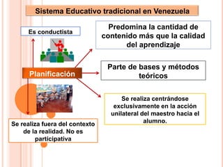 Sistema Educativo tradicional en VenezuelaPredomina la cantidad de contenido más que la calidad del aprendizajeEs conductistaParte de bases y métodos teóricosPlanificaciónSe realiza centrándose exclusivamente en la acción unilateral del maestro hacia el alumno.Se realiza fuera del contexto de la realidad. No es participativa