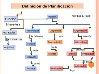 Definición de PlanificaciónAder-Egg, E. (1998)ProcesosFunciónInherente aDiagnósticoRacionalidadOrganizaciónestrategiasSe define enes elselecciónPara alcanzarConocimientoAlternativasFunciónobjetivosde la desarrollode laRealidadPolíticasProgramasUtilización a travésde los actividadesRecursosfinalidades logro