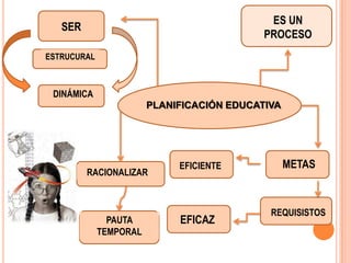ES UN PROCESOSERESTRUCURAL DINÁMICAPLANIFICACIÓN EDUCATIVA METASEFICIENTE RACIONALIZAR REQUISISTOSEFICAZ  PAUTA TEMPORAL  