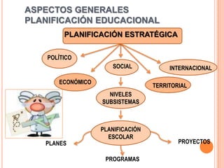 ASPECTOS GENERALESPLANIFICACIÓN EDUCACIONALPLANIFICACIÓN ESTRATÉGICA POLÍTICO SOCIAL INTERNACIONAL ECONÓMICO TERRITORIAL NIVELESSUBSISTEMASPLANIFICACIÓN ESCOLARPROYECTOS  PLANES PROGRAMAS  