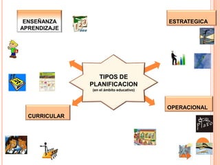 ESTRATEGICAENSEÑANZA APRENDIZAJEVisión  y misiónSesión de claseUnidad didácticaTIPOS DE PLANIFICACION(en el ámbito educativo)Actividad intruccionalOPERACIONALCURRICULARAcciones diariassemestralEs funcionaltrimestralA corto plazomensualUnidades curricularesTareas medibles